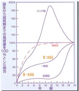 誕生から成熟期までの発達量